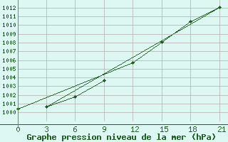 Courbe de la pression atmosphrique pour Lovozero