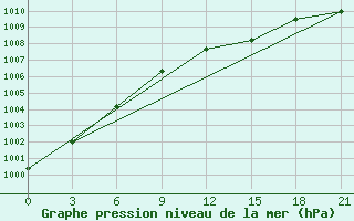 Courbe de la pression atmosphrique pour Motokhovo