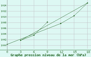 Courbe de la pression atmosphrique pour Khalkh-Gol