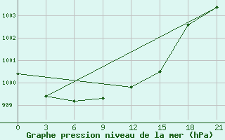 Courbe de la pression atmosphrique pour Verhnij Baskuncak