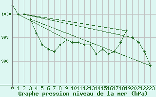 Courbe de la pression atmosphrique pour Albert-Bray (80)