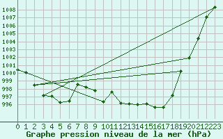 Courbe de la pression atmosphrique pour Santander (Esp)