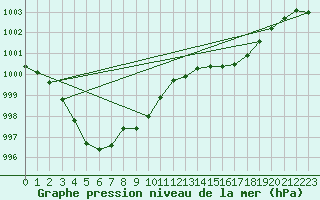 Courbe de la pression atmosphrique pour Puissalicon (34)