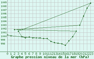 Courbe de la pression atmosphrique pour Pribyslav