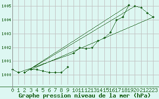 Courbe de la pression atmosphrique pour Sain-Bel (69)