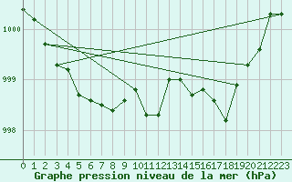 Courbe de la pression atmosphrique pour Courcouronnes (91)