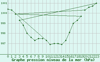 Courbe de la pression atmosphrique pour Weinbiet