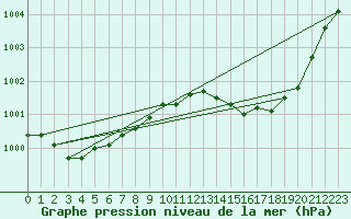 Courbe de la pression atmosphrique pour L