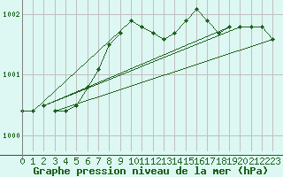 Courbe de la pression atmosphrique pour Angermuende