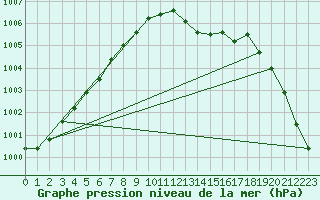 Courbe de la pression atmosphrique pour Pembrey Sands