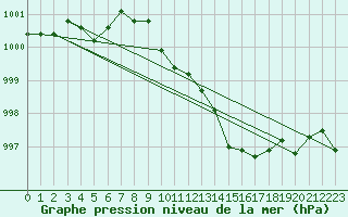 Courbe de la pression atmosphrique pour Goettingen