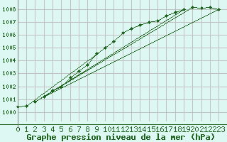 Courbe de la pression atmosphrique pour Strommingsbadan