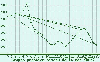 Courbe de la pression atmosphrique pour Reutte