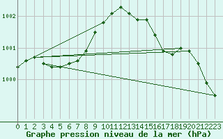 Courbe de la pression atmosphrique pour Obrestad