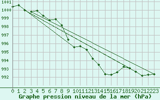 Courbe de la pression atmosphrique pour Ristna