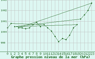 Courbe de la pression atmosphrique pour Wuerzburg