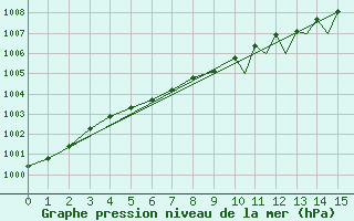 Courbe de la pression atmosphrique pour Mount Pleasant Airport