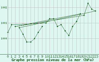 Courbe de la pression atmosphrique pour Ile d