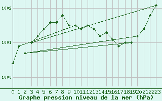 Courbe de la pression atmosphrique pour Kumlinge Kk