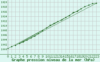 Courbe de la pression atmosphrique pour Helgoland