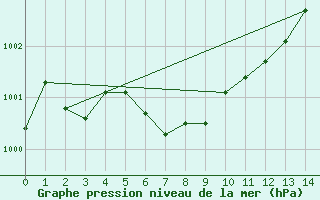 Courbe de la pression atmosphrique pour Cranbrook Airport Auto