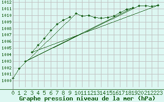 Courbe de la pression atmosphrique pour Tampere Harmala