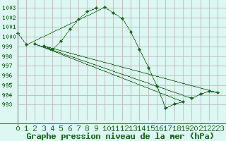 Courbe de la pression atmosphrique pour Viana Do Castelo-Chafe