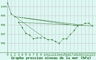 Courbe de la pression atmosphrique pour Weinbiet