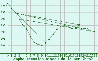 Courbe de la pression atmosphrique pour Nantes (44)