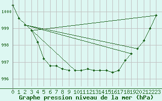 Courbe de la pression atmosphrique pour Valleroy (54)