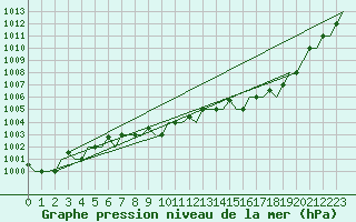 Courbe de la pression atmosphrique pour Keflavikurflugvollur