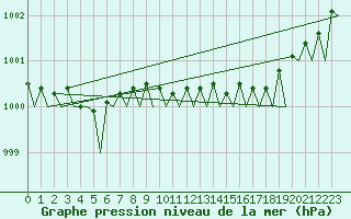 Courbe de la pression atmosphrique pour Umea Flygplats