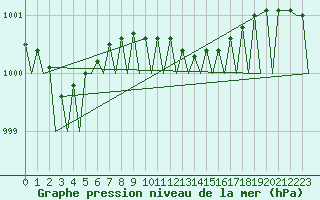 Courbe de la pression atmosphrique pour Hasvik