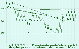 Courbe de la pression atmosphrique pour Vlieland