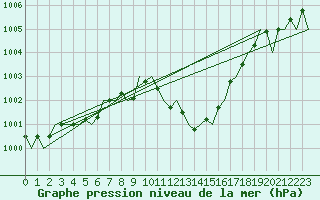 Courbe de la pression atmosphrique pour Gerona (Esp)