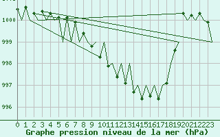 Courbe de la pression atmosphrique pour Nuernberg