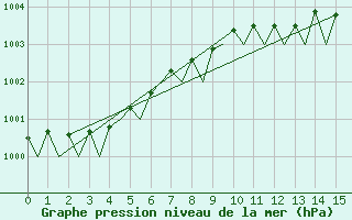 Courbe de la pression atmosphrique pour Valley