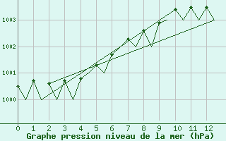 Courbe de la pression atmosphrique pour Valley