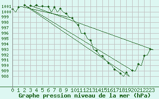 Courbe de la pression atmosphrique pour Platform L9-ff-1 Sea