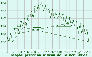 Courbe de la pression atmosphrique pour Fassberg