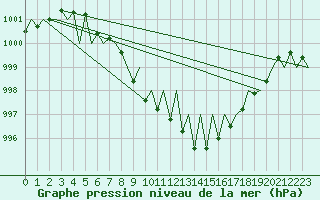 Courbe de la pression atmosphrique pour Ingolstadt