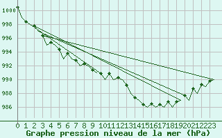 Courbe de la pression atmosphrique pour Platform F16-a Sea