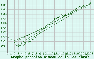 Courbe de la pression atmosphrique pour Beauvechain (Be)