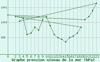 Courbe de la pression atmosphrique pour Trgueux (22)