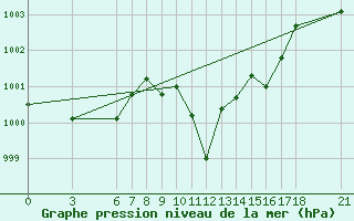 Courbe de la pression atmosphrique pour Corum