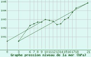 Courbe de la pression atmosphrique pour Marmaris