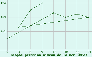 Courbe de la pression atmosphrique pour Lovozero