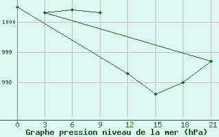 Courbe de la pression atmosphrique pour Lyntupy