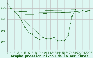 Courbe de la pression atmosphrique pour Als (30)