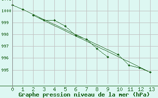 Courbe de la pression atmosphrique pour Watrous East